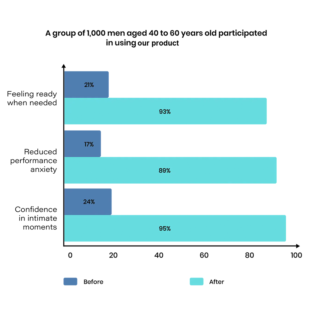 Oveallgo® Maca Root HARDER Performance Ampoules Plus
