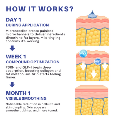 Fivfivgo® PDRN-GLP-1 Cellulite Targeting Reedle Shot Gel PRO